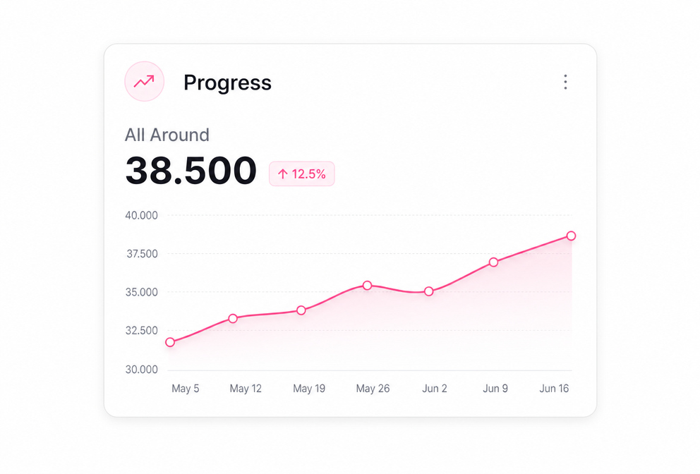 Progress chart showing rising all-around scores